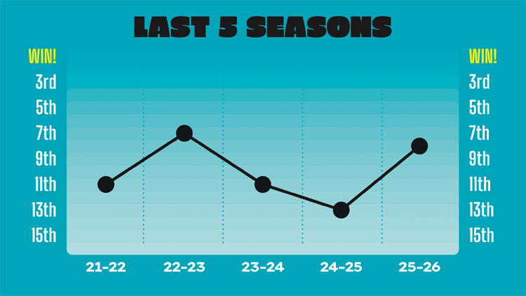 Connacht's form over the last five seasons.