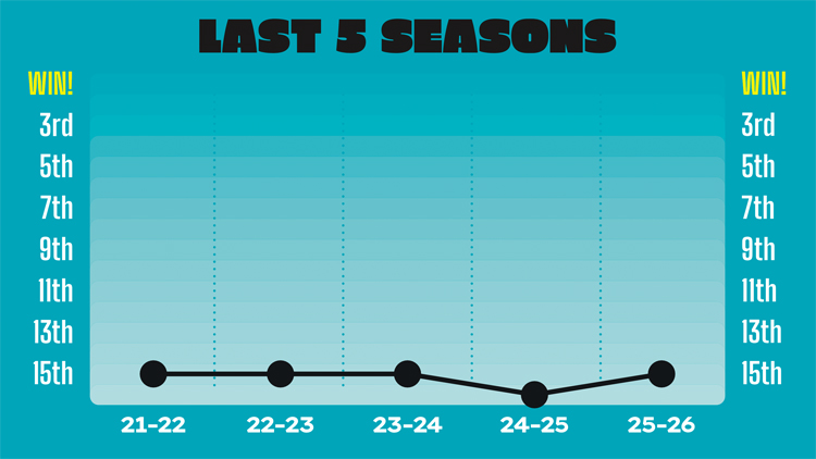 Dragons’ form over the last five seasons.