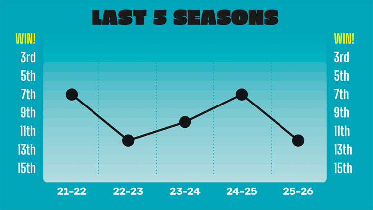 Edinburgh's form over the last five seasons
