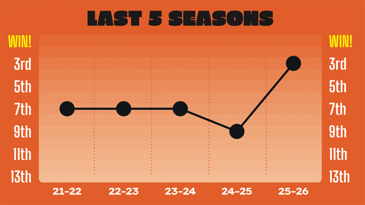 Exeter Chiefs’ form over the last five seasons.