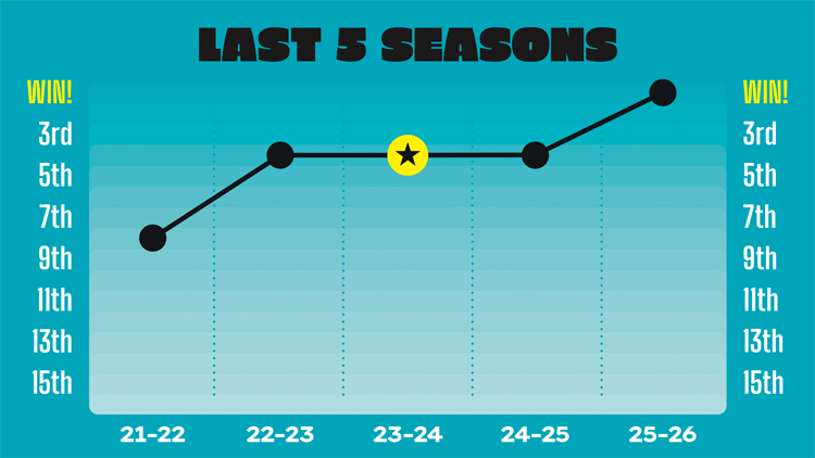 Glasgow's form over the last five seasons.