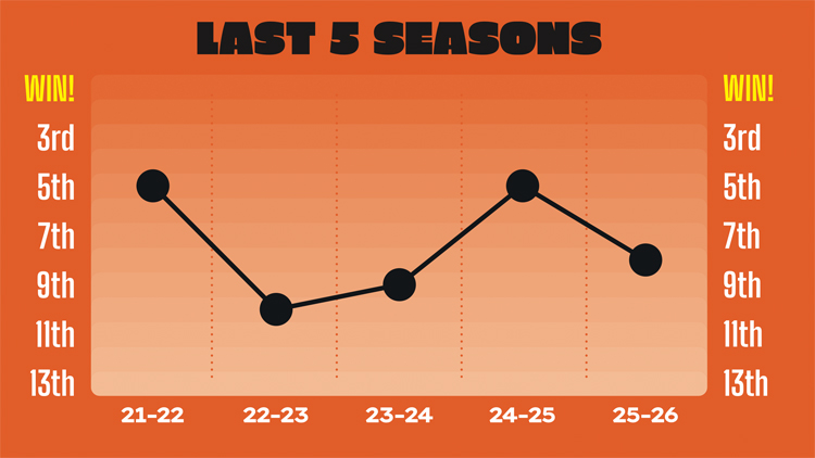 Gloucester’s form over the last five seasons.