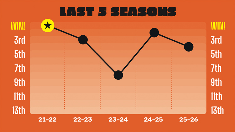Leicester Tigers' form over the last five seasons.