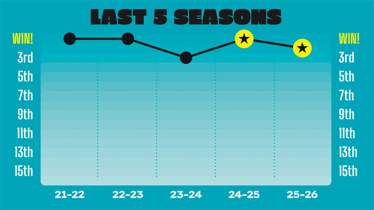 Leinster's form over the last five seasons.