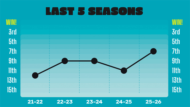Lions' form over the last five seasons.
