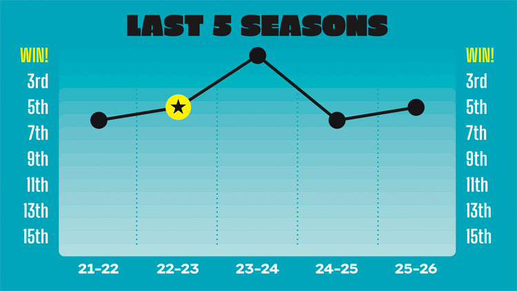 Munster's form over the last five seasons.