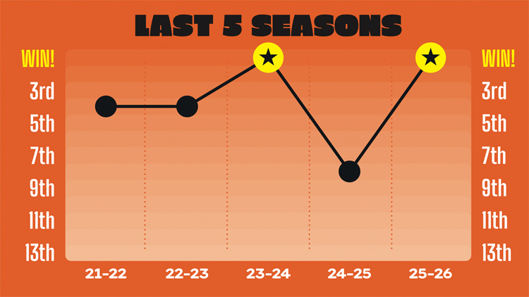 Northampton Saints' form over the last five seasons.