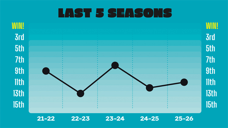 Ospreys' form over the last five seasons.